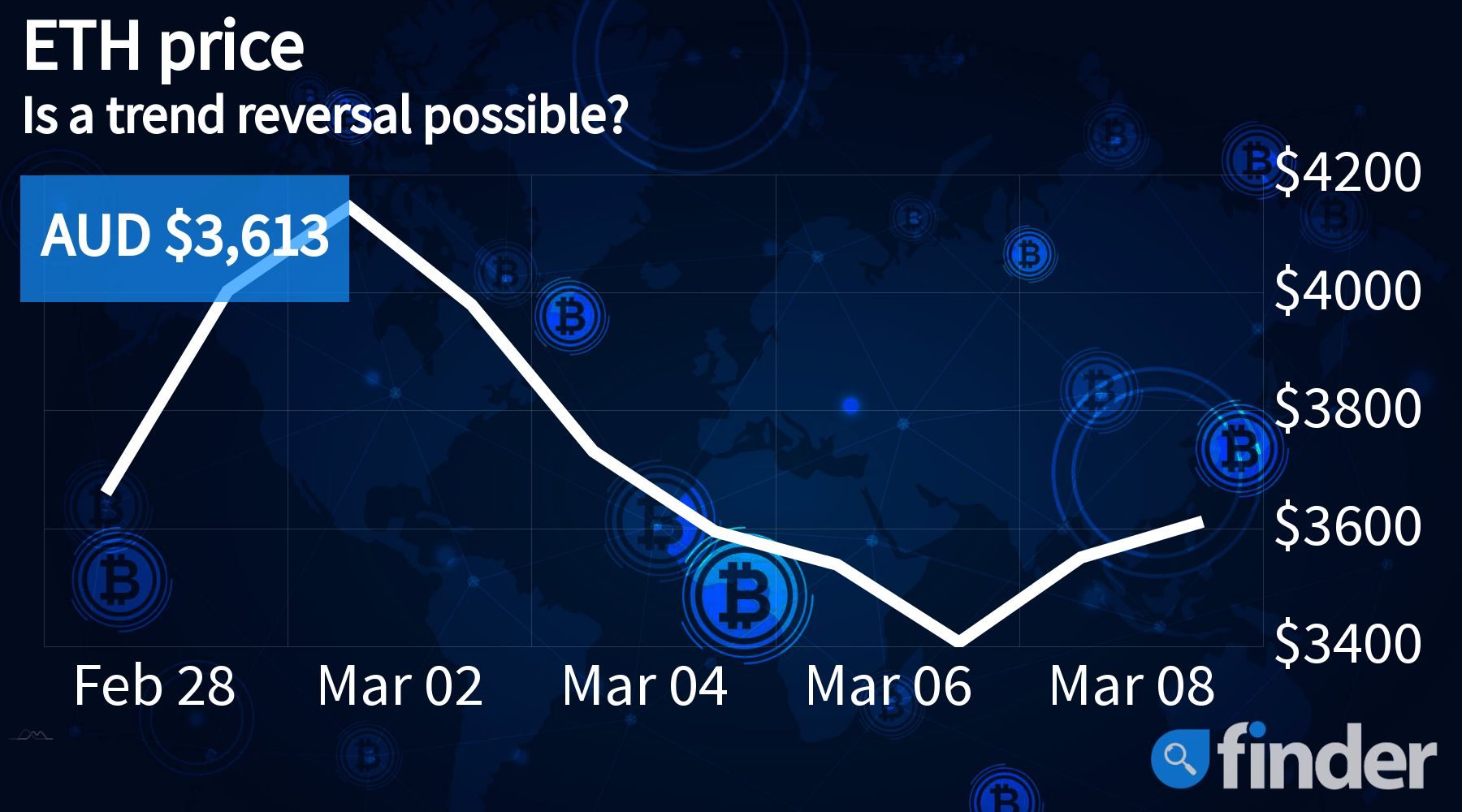 Ethereum price remains shaky as network&rsquo;s DeFi dominance dips by 50+%