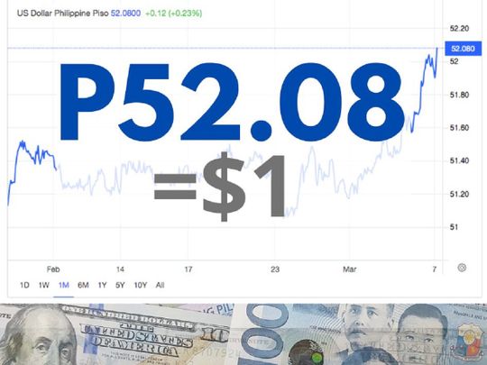 Peso plunges to 2-year low vs US$ on strong US data